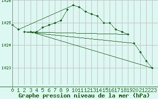 Courbe de la pression atmosphrique pour Lac La Martre