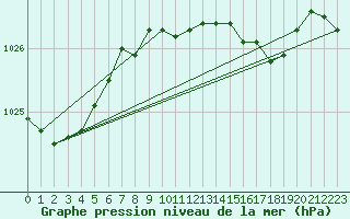 Courbe de la pression atmosphrique pour Kvitsoy Nordbo