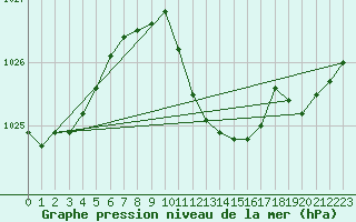 Courbe de la pression atmosphrique pour Opole