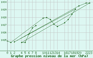 Courbe de la pression atmosphrique pour guilas