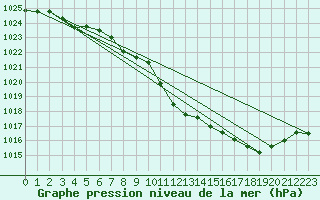 Courbe de la pression atmosphrique pour Giswil