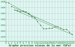 Courbe de la pression atmosphrique pour Oravita