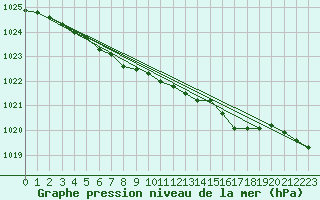 Courbe de la pression atmosphrique pour Karesuando