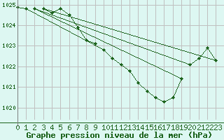 Courbe de la pression atmosphrique pour Muenchen, Flughafen