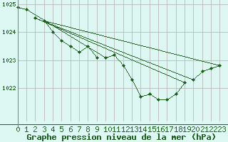 Courbe de la pression atmosphrique pour Llanes