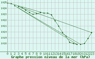 Courbe de la pression atmosphrique pour La Baeza (Esp)