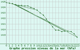 Courbe de la pression atmosphrique pour Ristna