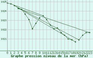 Courbe de la pression atmosphrique pour Saint-Yrieix-le-Djalat (19)