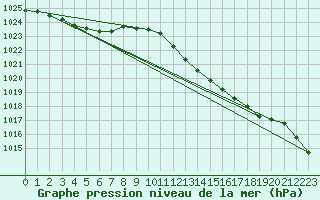 Courbe de la pression atmosphrique pour Wunsiedel Schonbrun