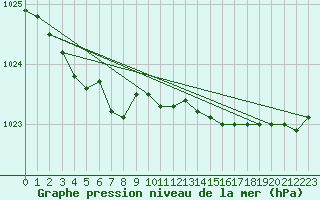 Courbe de la pression atmosphrique pour Capel Curig