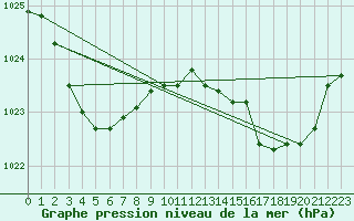 Courbe de la pression atmosphrique pour Kilmore Gap Aws