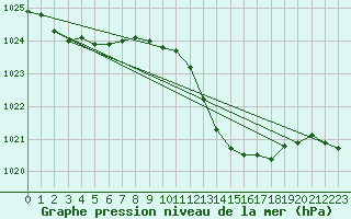 Courbe de la pression atmosphrique pour Le Luc - Cannet des Maures (83)