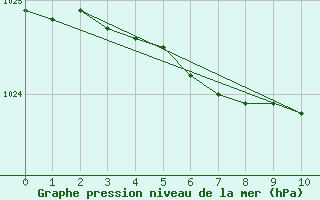 Courbe de la pression atmosphrique pour Siauliai