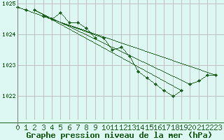 Courbe de la pression atmosphrique pour Kvitsoy Nordbo