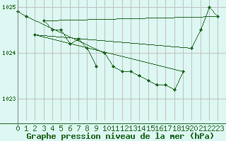 Courbe de la pression atmosphrique pour Schauenburg-Elgershausen