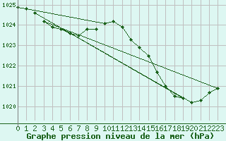 Courbe de la pression atmosphrique pour Pointe de Chassiron (17)