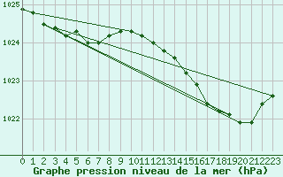 Courbe de la pression atmosphrique pour Gurande (44)