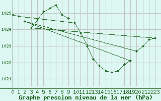 Courbe de la pression atmosphrique pour Guadalajara