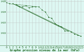 Courbe de la pression atmosphrique pour Svenska Hogarna