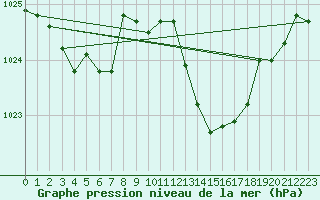 Courbe de la pression atmosphrique pour Champtercier (04)