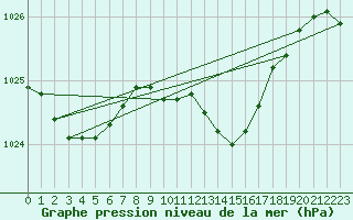 Courbe de la pression atmosphrique pour Altenrhein