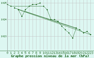 Courbe de la pression atmosphrique pour Greifswald