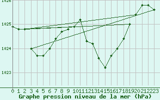 Courbe de la pression atmosphrique pour Idar-Oberstein