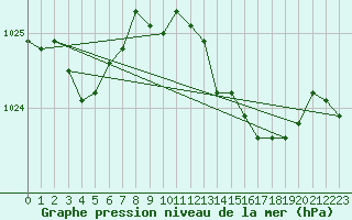 Courbe de la pression atmosphrique pour Renwez (08)