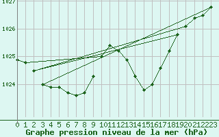 Courbe de la pression atmosphrique pour Landivisiau (29)