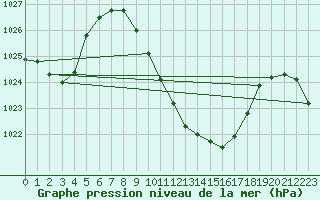 Courbe de la pression atmosphrique pour Vaduz