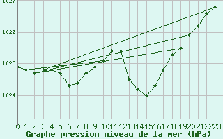 Courbe de la pression atmosphrique pour Aytr-Plage (17)