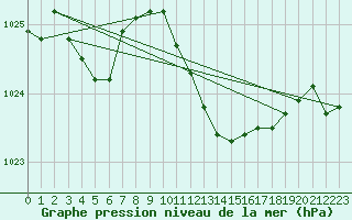 Courbe de la pression atmosphrique pour Gelbelsee