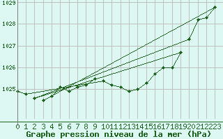 Courbe de la pression atmosphrique pour Capel Curig