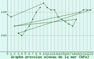 Courbe de la pression atmosphrique pour Scilly - Saint Mary