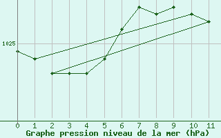 Courbe de la pression atmosphrique pour St Peter-Ording