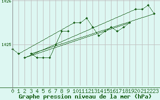 Courbe de la pression atmosphrique pour Fair Isle