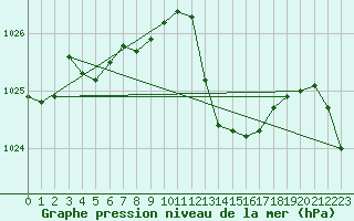 Courbe de la pression atmosphrique pour Auch (32)