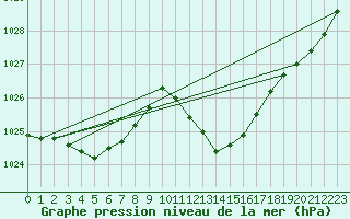 Courbe de la pression atmosphrique pour Lerida (Esp)