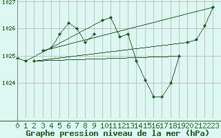 Courbe de la pression atmosphrique pour Rodez (12)