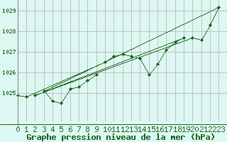 Courbe de la pression atmosphrique pour Saint-Amans (48)