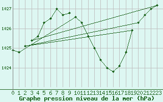 Courbe de la pression atmosphrique pour Gelbelsee