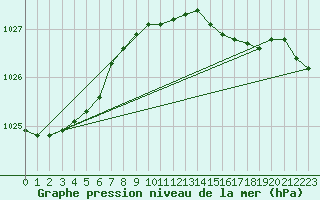 Courbe de la pression atmosphrique pour Leck