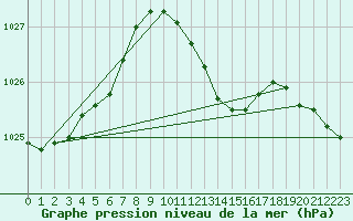 Courbe de la pression atmosphrique pour Oehringen