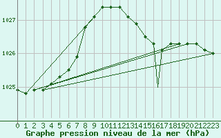 Courbe de la pression atmosphrique pour Wattisham