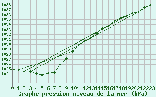 Courbe de la pression atmosphrique pour Izegem (Be)