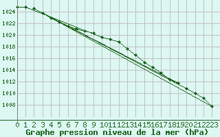 Courbe de la pression atmosphrique pour Lorient (56)