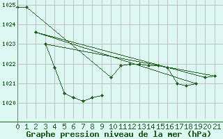 Courbe de la pression atmosphrique pour Yulara Aws