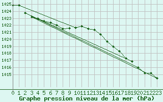 Courbe de la pression atmosphrique pour Turtle Mountain