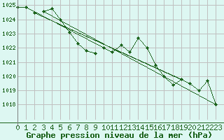 Courbe de la pression atmosphrique pour Hallau