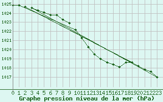 Courbe de la pression atmosphrique pour Floda